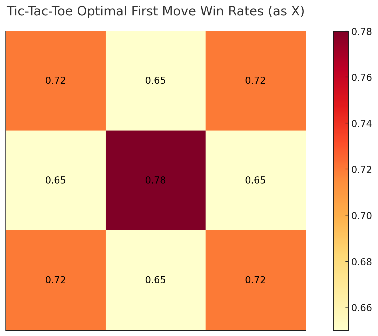 Tic Tac Toe Heatmap